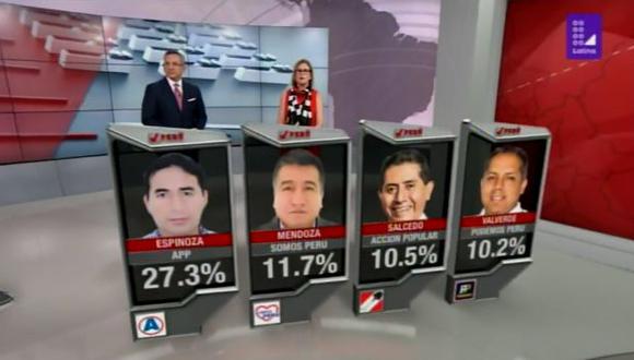 Primeros resultados divulgados por Datum dan como ganador al candidato Marcos Lorenzo Espinoza Ortiz de APP con el 27.3% de los votos. (Foto: Latina)