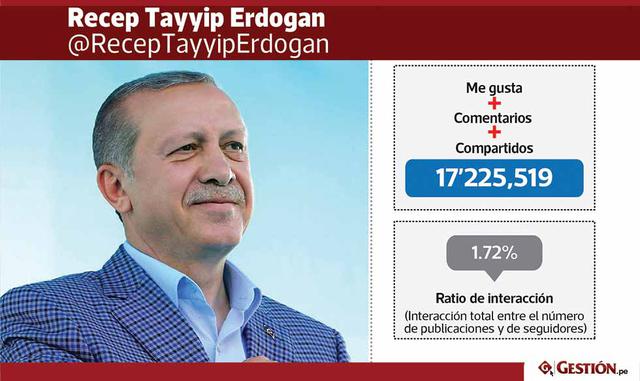 Erdogan, el presidente de Turquía, sumó más de 17 millones de interacciones en Facebook, entre sus me gusta, comentarios y compartidos.