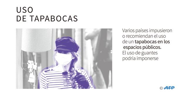 FOTO 4  | USO DE TAPABOCAS:
Varios países impusieron o recomiendan el uso de un tapabocas en los espacios públicos.  El uso de guantes podría imponerse.