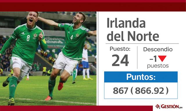 25. Por décimas se ubica bajo Estados Unidos, pero Irlanda del Norte también podría considerarse como en el puesto 24.