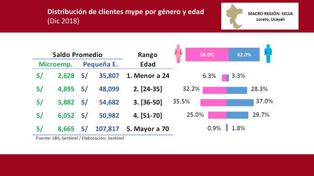 Las clientes mujeres tienen una participación de 58%, con una mayor participación en
clientes entre 24 a 50 años de edad.
