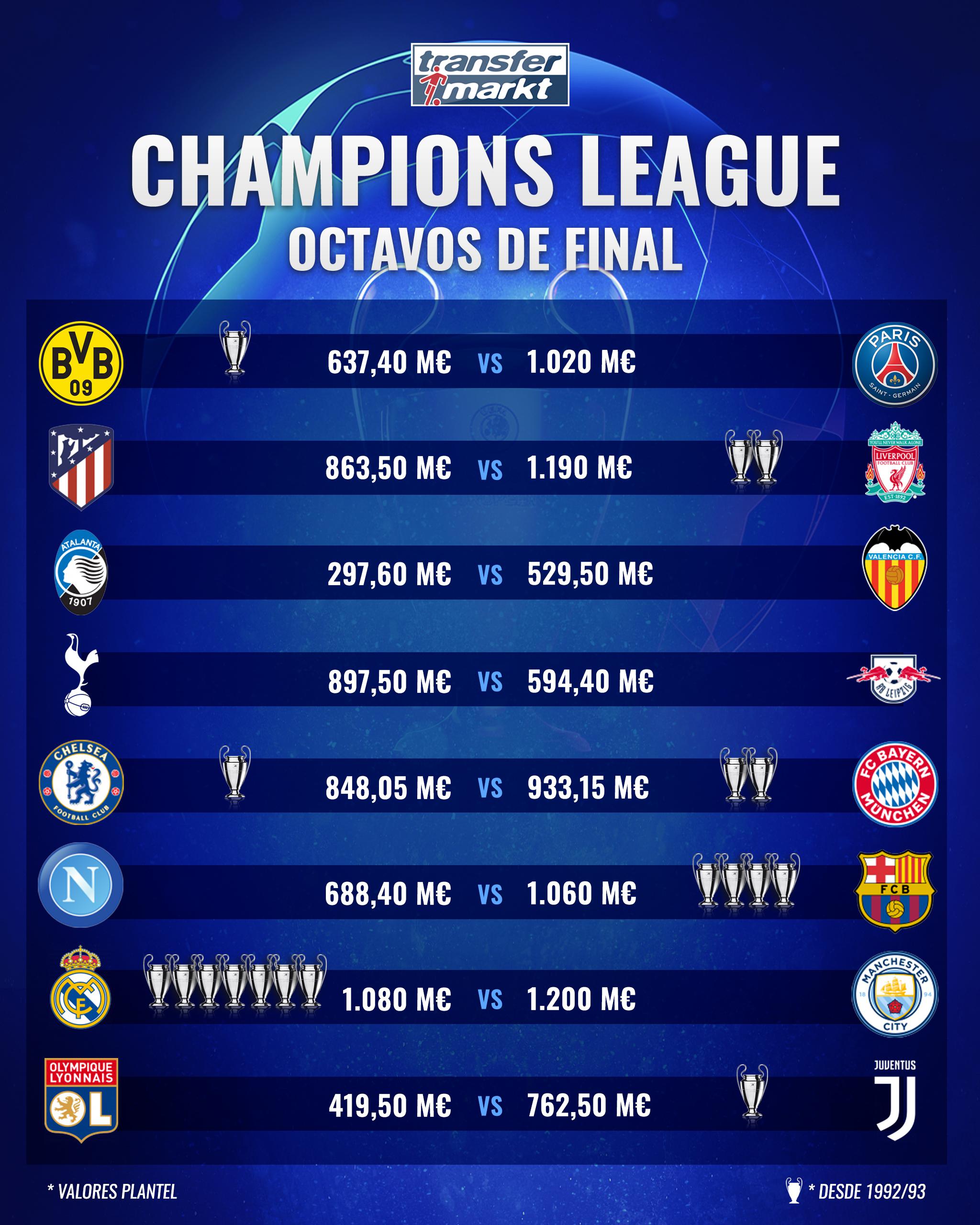 Así se jugarán los octavos de final de la Champions League con equipos campeones y otros millonarios. (Foto. Transfermarkt)
