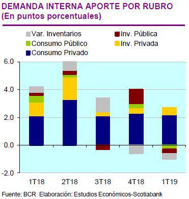 Demanda interna, aporte por rubo. (Fuente: Scotiabank)