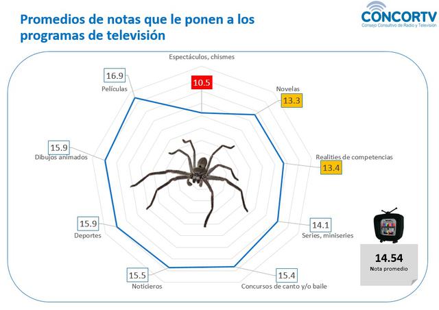 Incluso, el estudio revela que niños y adolescentes desaprueban con un promedio de 10.5 a los programas de espectáculos. (Foto: CONCORTV)