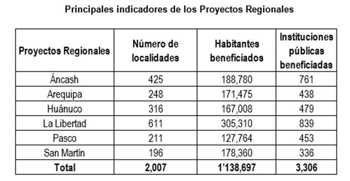 (Fuente: ProInversión)