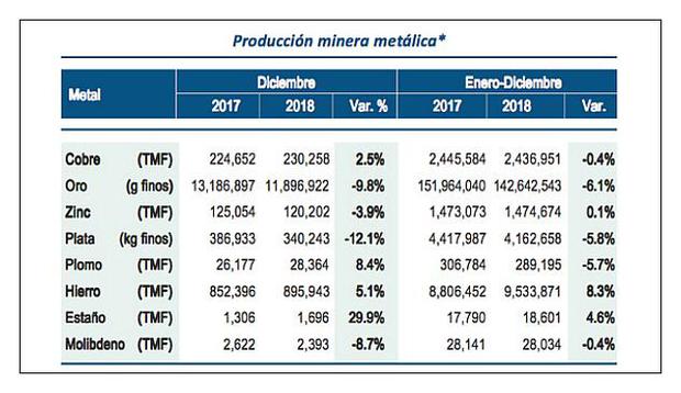 Armstrong termómetro Impresionante Producción anual de cobre en Perú disminuyó 0.4% durante 2018 | ECONOMIA |  GESTIÓN