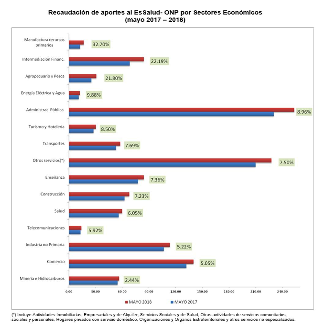 Cifras de la Sunat correspondientes a mayo del 2018.