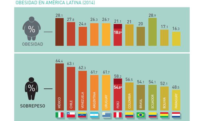 La obesidad afecta a 21% de peruanos2 y además, se calcula que existen 2 millones con diabetes (entre diagnosticados y no diagnosticados) 3. Esto coloca a Perú como un país en emergencia si se compara con otros países con similar PBI, según el Índice de P