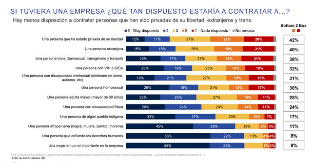 FOTO 8 | En cuanto a la disposición a contratar a personas, es mucho menor cuando se trata de personas privadas de su libertad, extranjeros y trans.
