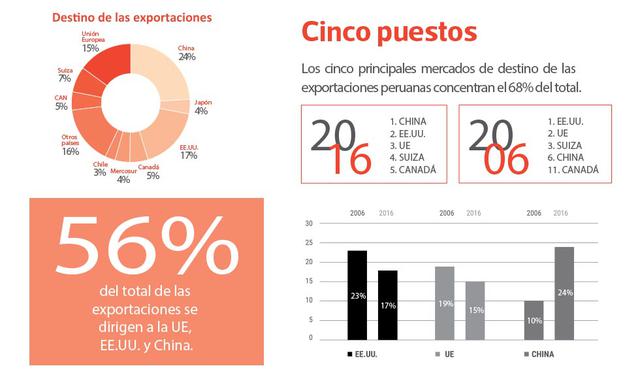 FOTO 2 | Las exportaciones peruanas han crecido 55% en los últimos 10 años. Los principales mercados de destino siguen siendo los mismos aunque la participación de cada uno cambió drásticamente. Así, en el 2006, mientras EE.UU. representaba el 23% del tot
