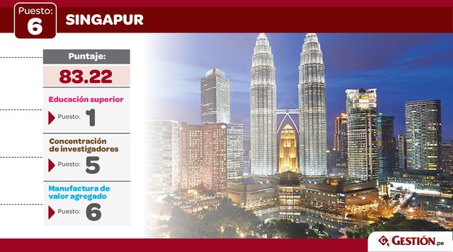 Singapur se mantuvo sólido en su puesto 6.
