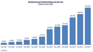 Las reservas internacionales ascendieron a US$ 58,815 millones