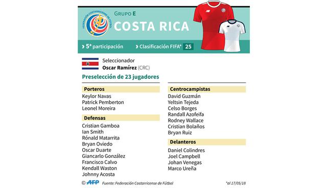 FOTO 9 | Costa Rica. Versus Serbia en Samara (17/06), Brasil en San Petersburgo (22/07) y Suiza en Nizhni Novgorod (27/06).