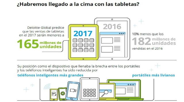 ¿Hemos llegado al punto del declive de las tablets? Las ventas de tablets en el 2017 probablemente van a ser menos de 165 millones de unidades. Mientras que hay 3 dispositivos que se mantienen: Televisores, teléfonos inteligentes y computadoras.