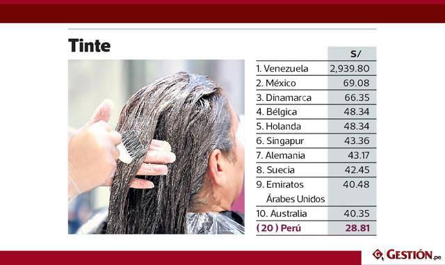 Los países en desarrollo ofrecen los servicios de belleza más asequibles, pero presentan un costo más elevado en los productos cosméticos más populares.