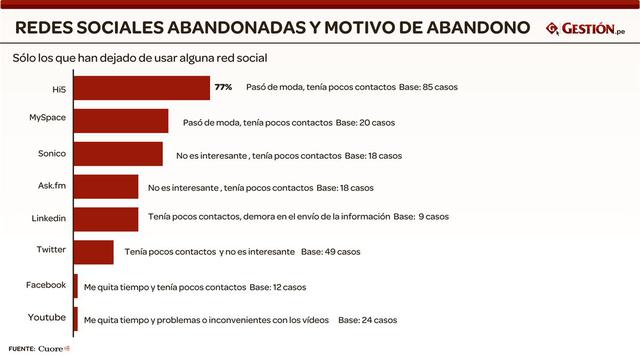 Los usuarios abandonan principalmente una red porque consideran que ha pasado de moda.