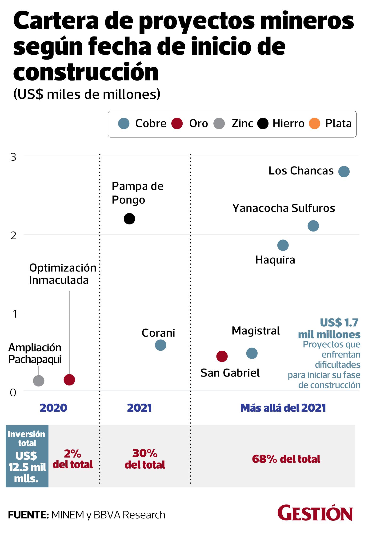 Cartera de proyectos mineros según fecha de inicio