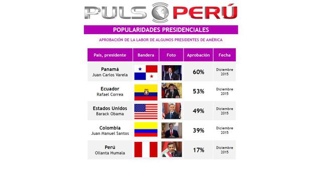 Ollanta Humala es uno de los presidentes latinoamericanos con menor popularidad en sus respectivos países.