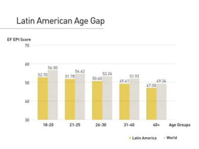 Dominio por edades en Latinoamérica: Adultos jóvenes entre 18 y 25 años tienen el más alto dominio de inglés a nivel mundial.