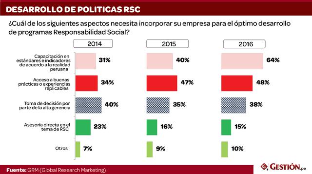 Para optimizar sus programas de responsabilidad social, el 64% de gerentes considera necesaria la capacitación de acuerdo a la realidad peruana.  El acceso a buenas prácticas o experiencias replicables es preferido por el 48%, y un 38% considera esencial 