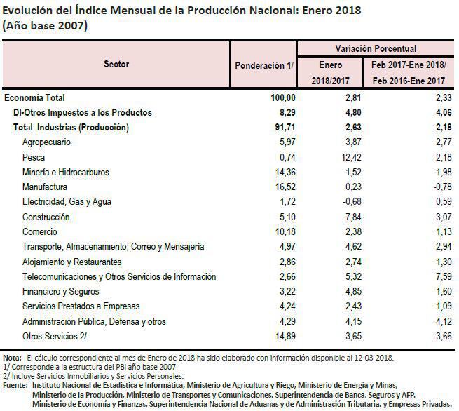 Evolución de la economía peruana en enero del 2018.
