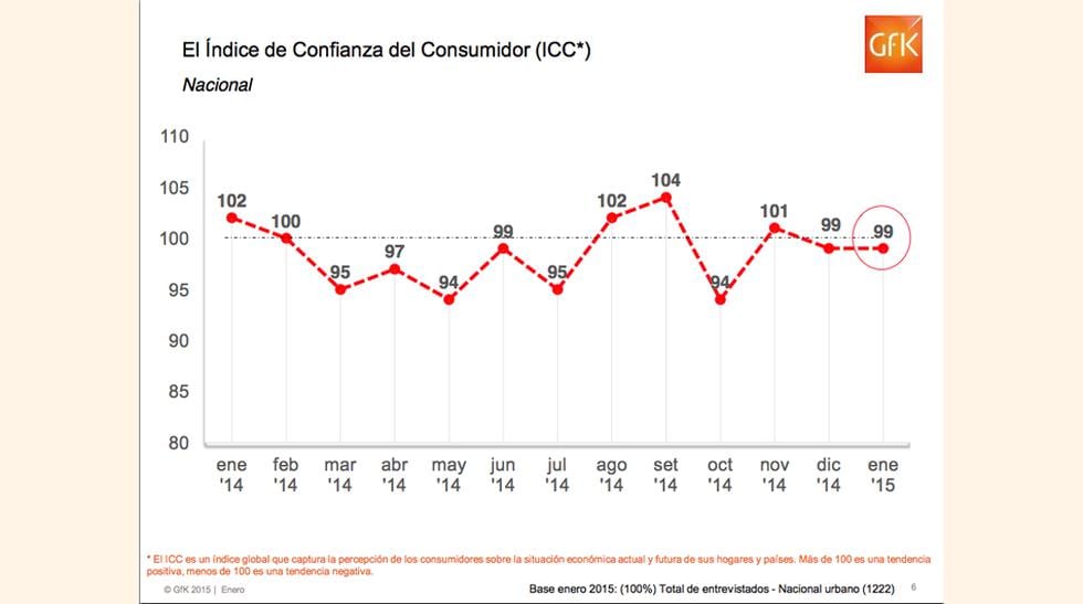 Mejora la confianza del consumidor en la situación económica de su hogar en los próximos 12 meses, según GfK