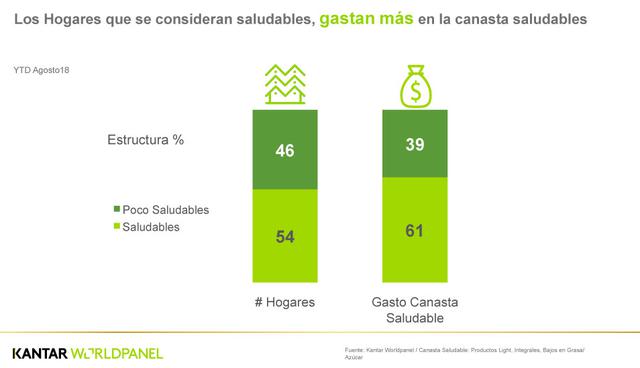 FOTO 13 | Los Hogares que se consideran saludables, gastan más en la canasta saludables