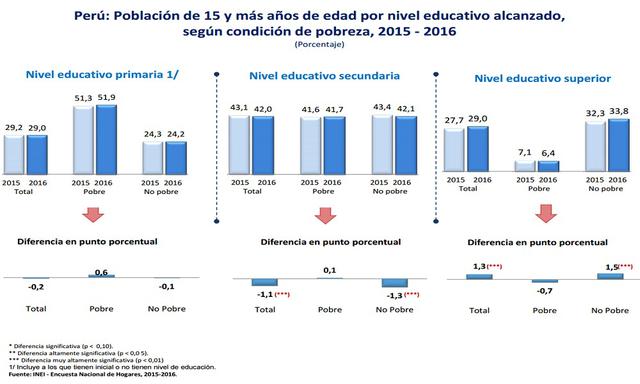 Perfil de los pobres según nivel educativo.