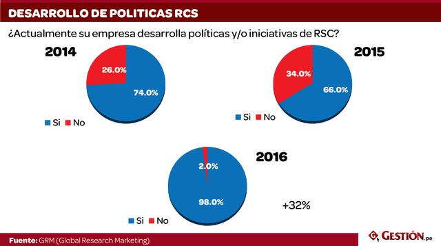 En el último año, políticas e iniciativas de responsabilidad social son desarrolladas por el 98% de grandes y medianas empresas. La realización de estas actividades se ha incrementado en un 32% con respecto al año pasado, cuando solo un 66% de compañías l