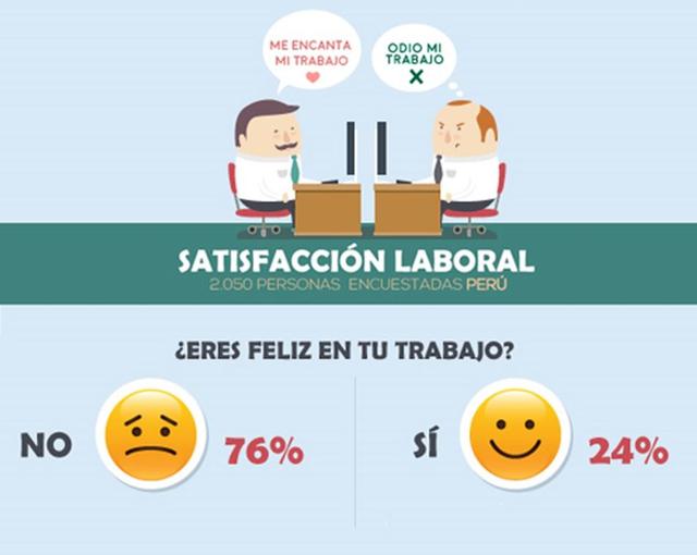 La felicidad en el trabajo: El 76% de los jóvenes no es feliz en su trabajo y el 24% afirma que si es feliz.