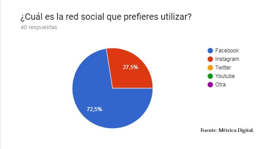 Fuente: Métrica Digital.