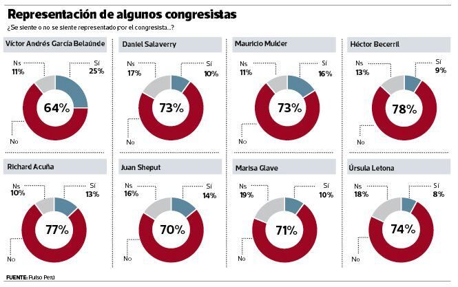 Peruanos afirman que no se sienten representados por sus congresistas