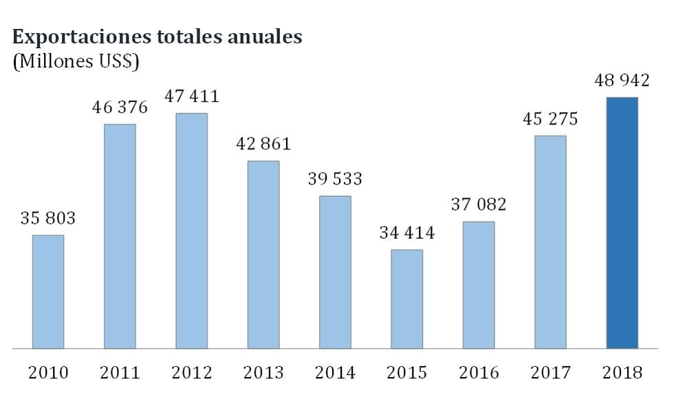 Bcr Superávit Comercial Del 2018 Fue El Más Alto De Los últimos Siete Años Economía Gestión 6802