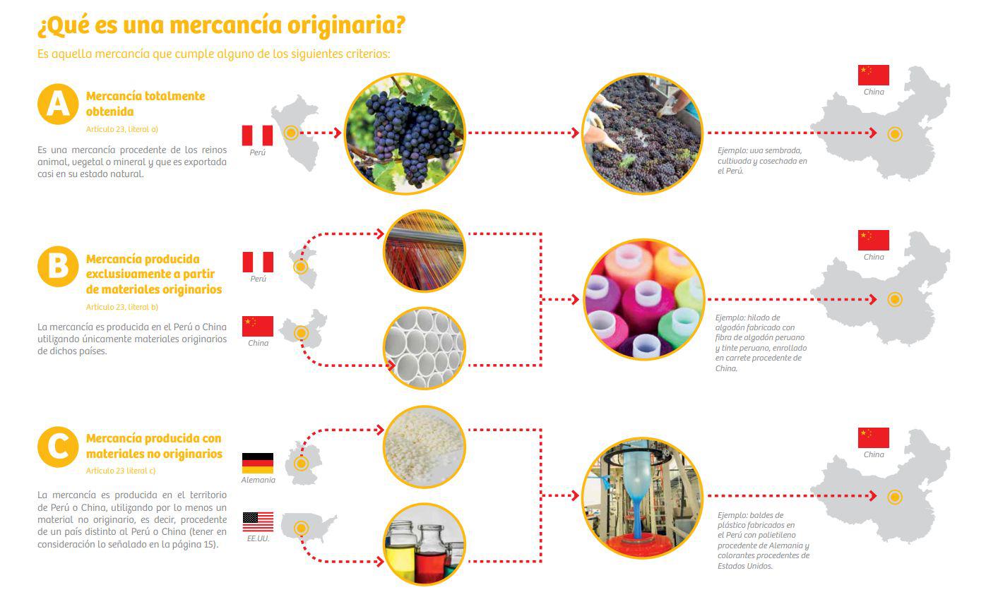 (Fuente: Manual de Origen: TLC Perú - China)
