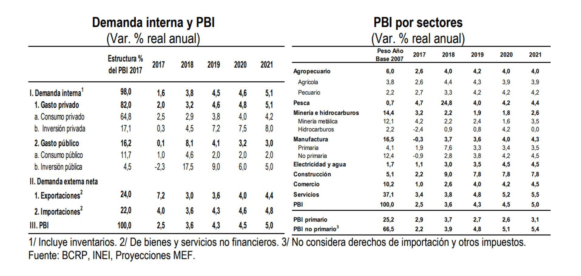Actualización de Proyecciones Macroeconómicas 2018-2021 (Abril 2018)