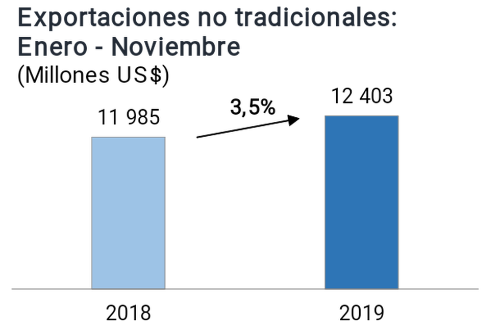 Exportaciones no tradicionales entre enero y noviembre del 2019. (Fuente: BCR)