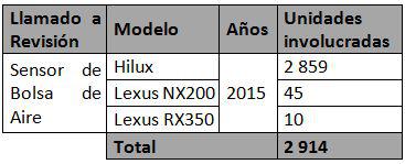 Modelos de Toyota llamados a revisión.