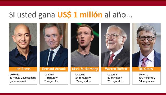 FOTO 9 | Si usted gana US$ 1 millón al año...

A Jeff Bezos le toma 13 minutos, 22 segundos recibir su salario.

A Bernard Arnault le toma 17 minutos, 11 segundos.

A Mark Zuckerberg, 34 minutos, 55 segundos.

A Warren Buffett, 62 minutos, 20 segundos.

A Bill Gates, 130 minutos, 54 segundos.