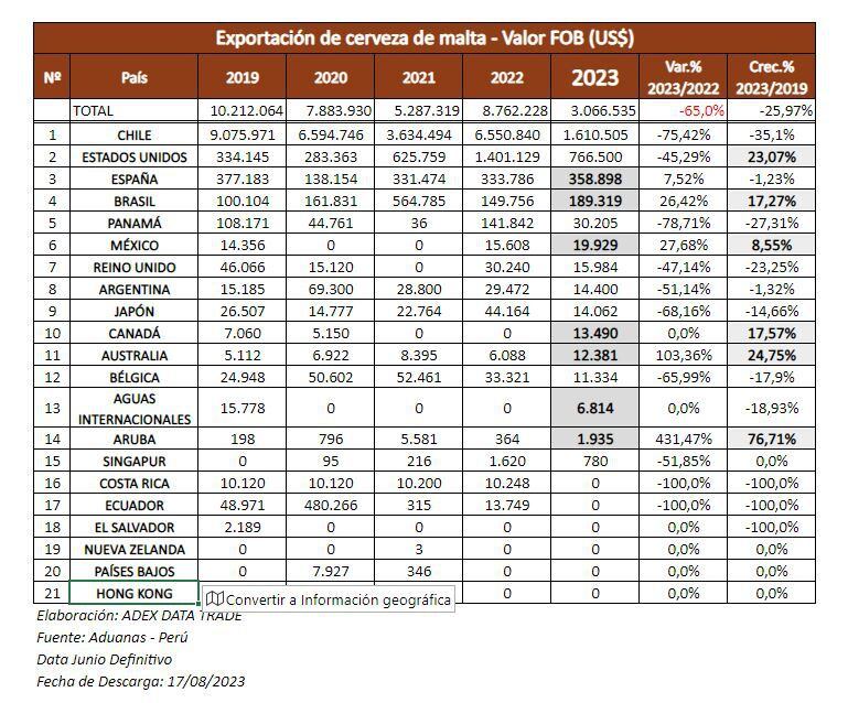 Exportaciones de cerveza de malta, fuente ADEX.