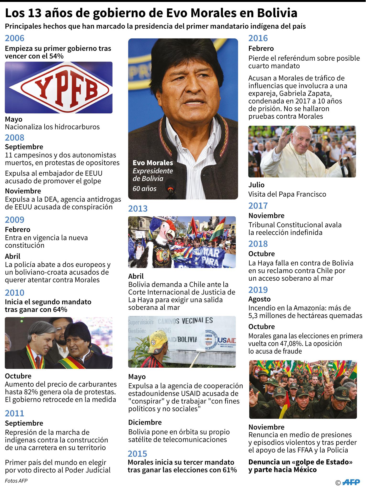 Cronología de los principales hechos que han marcado la presidencia de Evo Morales en Bolivia. Fuente: AFP