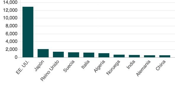 (Fuente: Euromonitor)