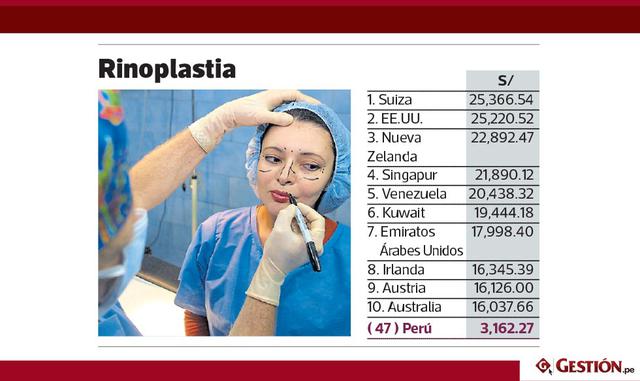 Le siguen India, Sudáfrica, Tailandia, Egipto, República Checa, Colombia, Panamá, Malasia y México en la lista de los 10 países con precios módicos.