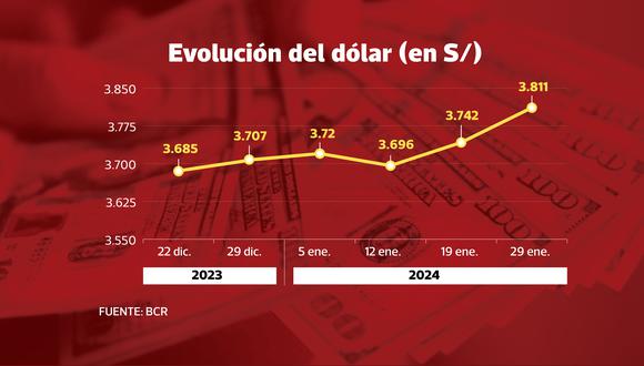 Evolución del dólar en Perú