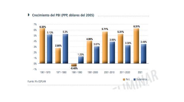 El crecimiento económico y la productividad de los factores del Perú  en el 2021, El Perú desde 1990 exhibe tasas de crecimiento más dinámicas y sostenibles a lo largo del tiempo. Después de la estrepitosa caída del PBI real en la década de los ochentas, 
