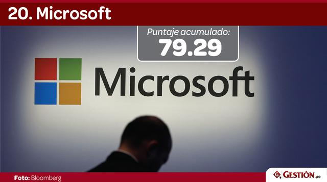 Microsoft se ubica en la casilla 20 por segundo año consecutivo.