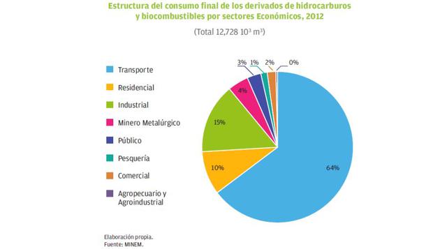 En el 2013, el 73% del consumo de combustibles derivados del petróleo se destinó a la industria del transporte (diésel, gasolinas y combustibles de aviación).