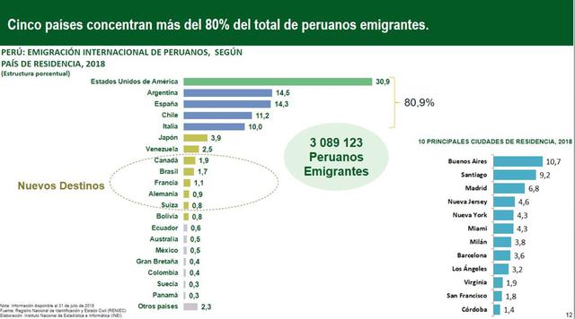 Aníbal Sánchez, subjefe del INEI refirió que los peruanos se encuentran distribuidos, principalmente, en Estados Unidos con un 30.9%,  un 14.5% en Argentina y en España 14.3%.