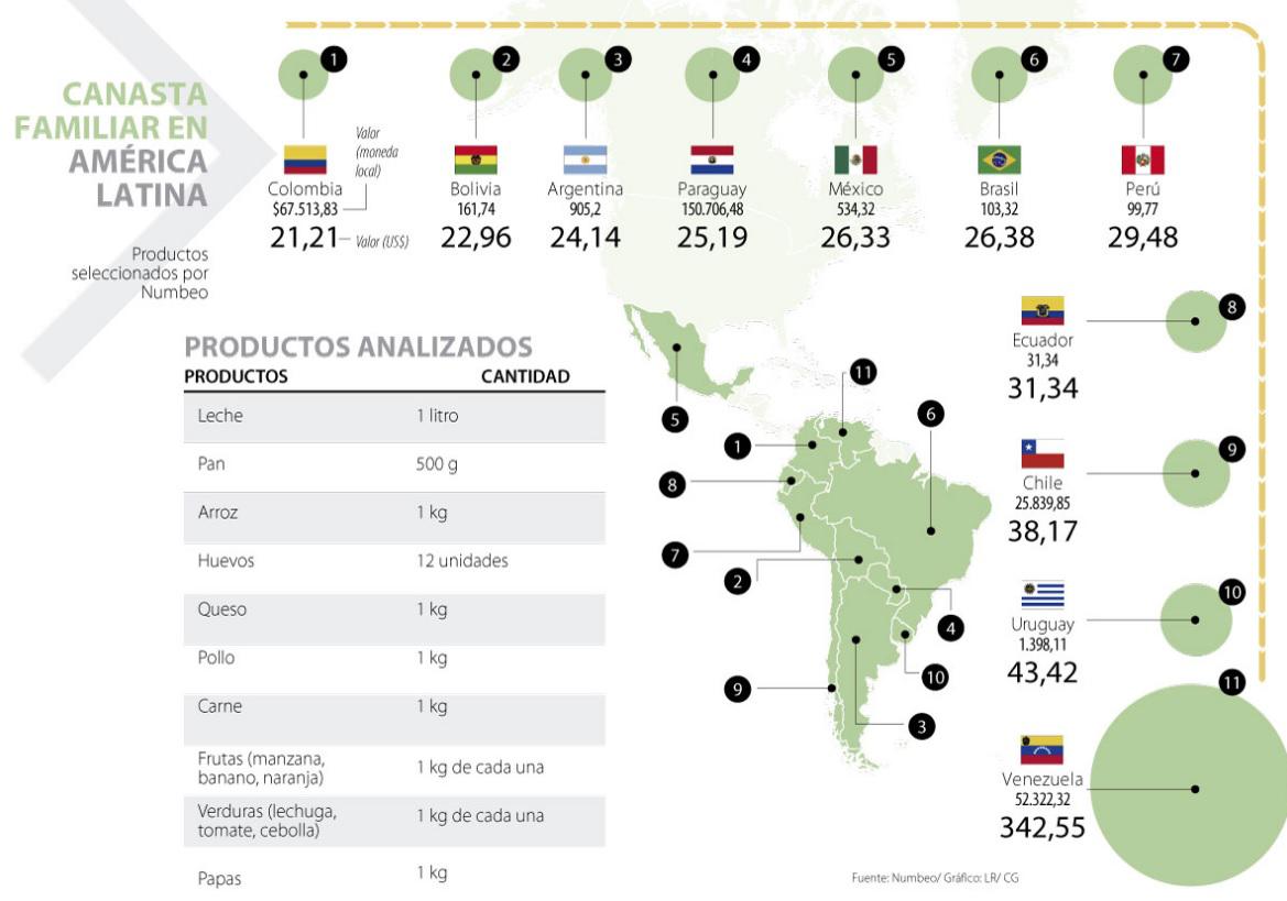 Ranking de canasta familiar