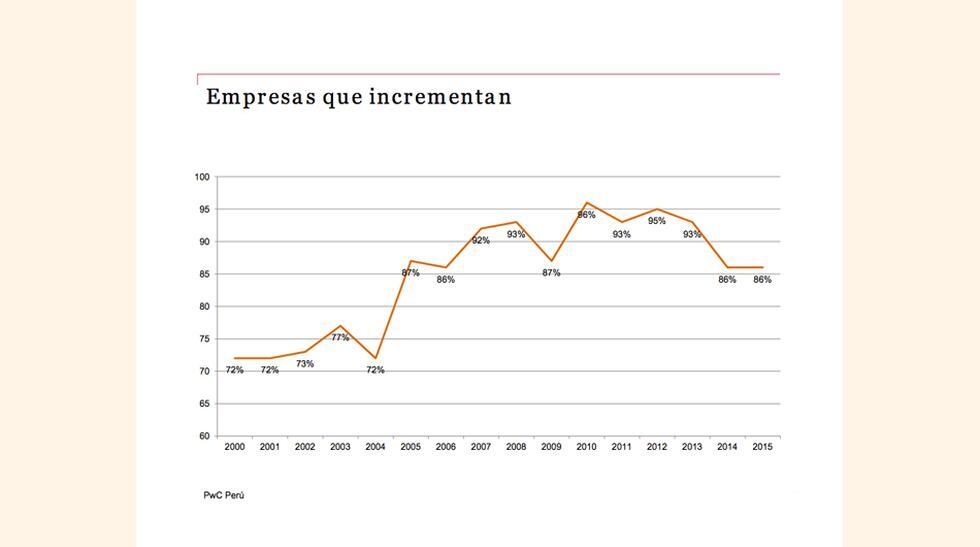El 86% de las empresas planea incrementar las remuneraciones el próximo año. (Fuente: PwC Perú)