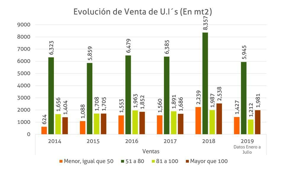 Venta de viviendas de enero a julio de acuerdo con sus extensiones. (Fuente: ADI)